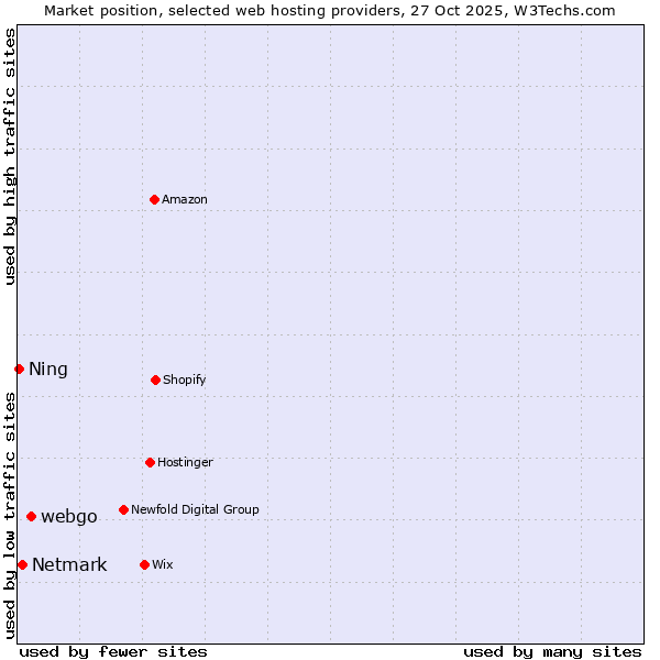 Market position of webgo vs. Netmark vs. Ning