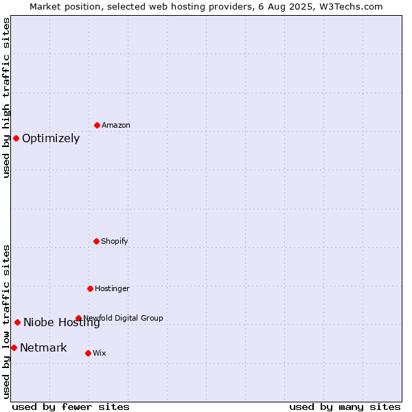 Market position of Niobe Hosting vs. Optimizely vs. Netmark