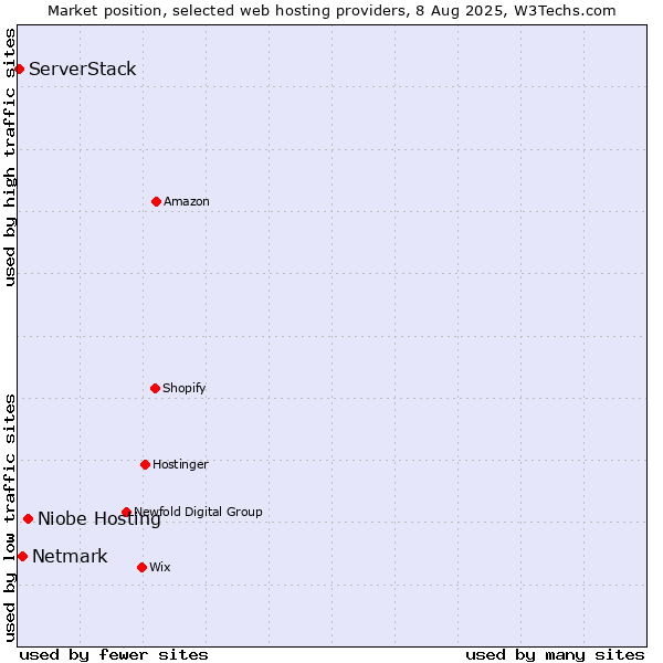 Market position of Niobe Hosting vs. Netmark vs. ServerStack
