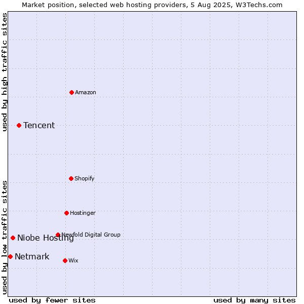 Market position of Tencent vs. Niobe Hosting vs. Netmark