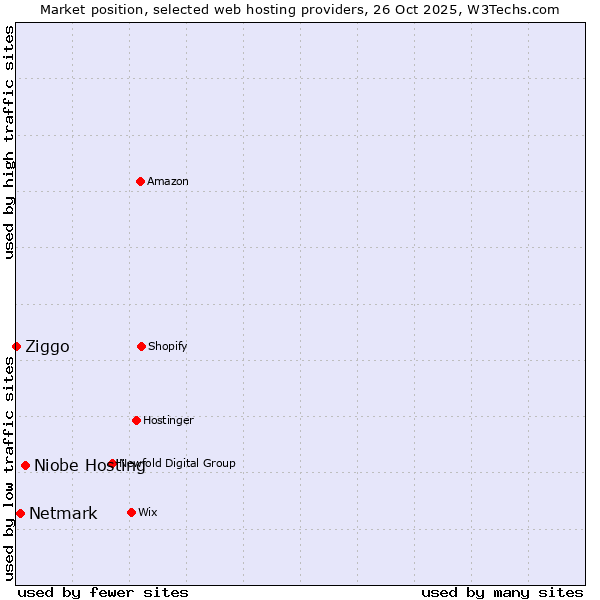 Market position of Niobe Hosting vs. Netmark vs. Ziggo