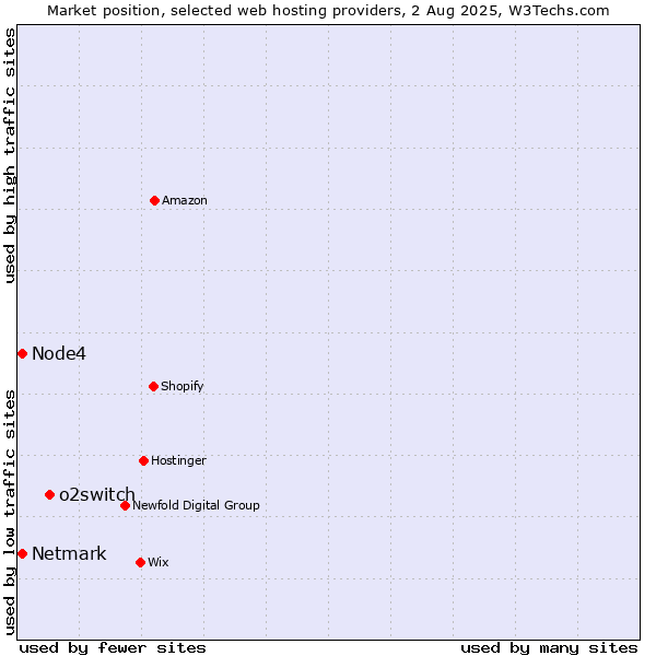 Market position of o2switch vs. Netmark vs. Node4
