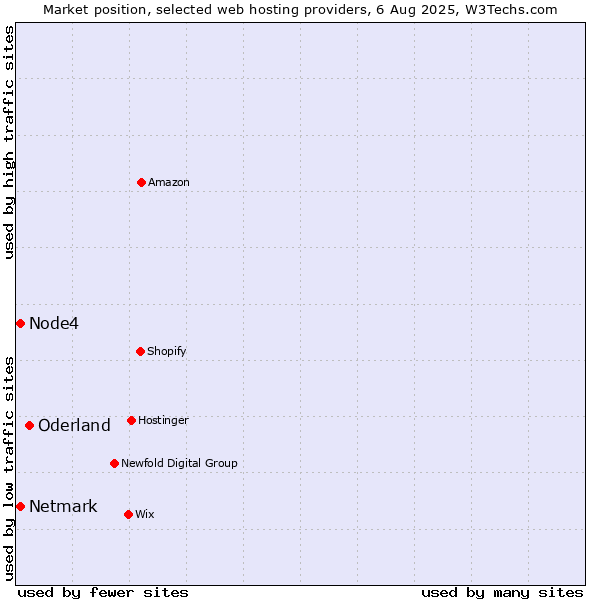 Market position of Oderland vs. Netmark vs. Node4