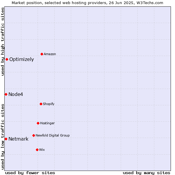 Market position of Optimizely vs. Netmark vs. Node4