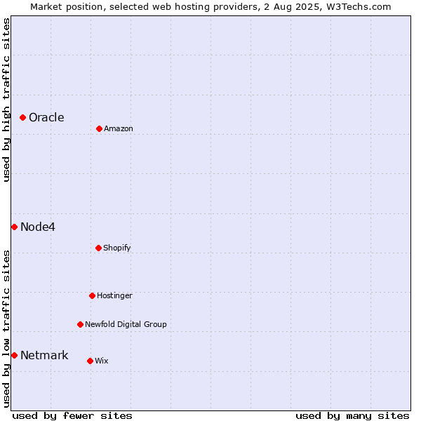 Market position of Oracle vs. Netmark vs. Node4