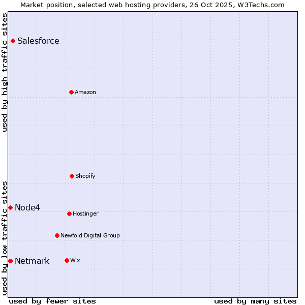 Market position of Salesforce vs. Node4 vs. Netmark