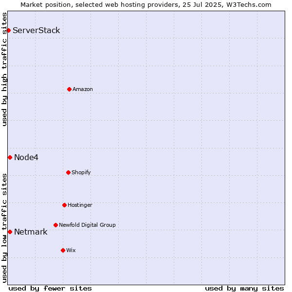 Market position of Netmark vs. Node4 vs. ServerStack