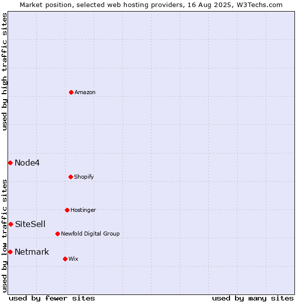 Market position of SiteSell vs. Netmark vs. Node4