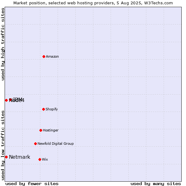 Market position of IBM vs. Netmark vs. Node4