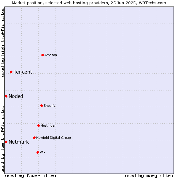 Market position of Tencent vs. Netmark vs. Node4