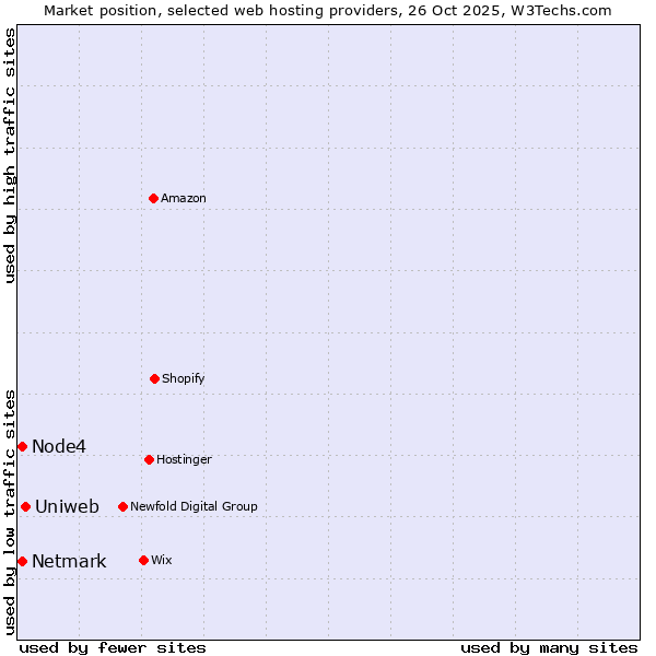 Market position of Uniweb vs. Node4 vs. Netmark