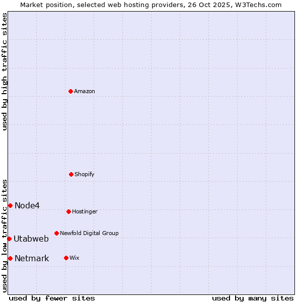 Market position of Netmark vs. Node4 vs. Utabweb