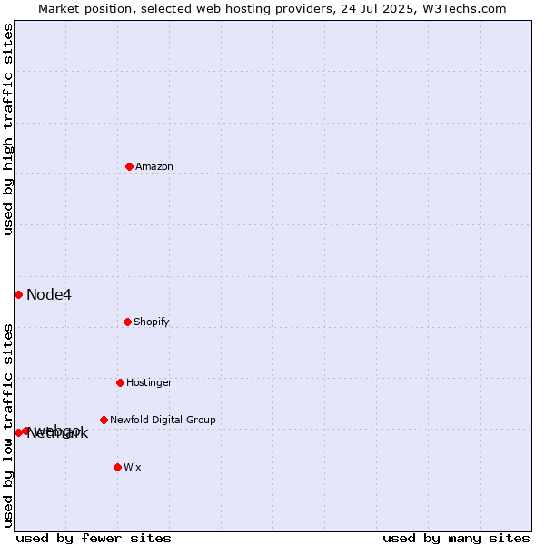 Market position of webgo vs. Netmark vs. Node4