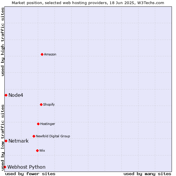 Market position of Netmark vs. Node4 vs. Webhost Python