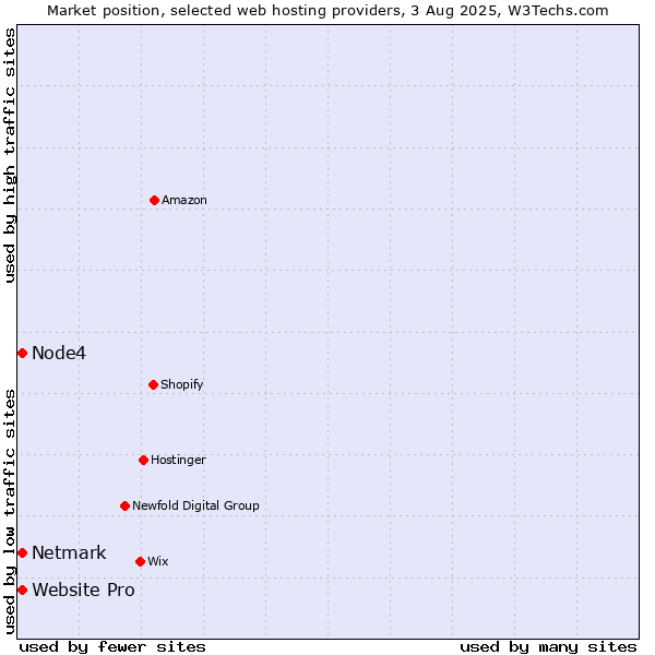 Market position of Netmark vs. Website Pro vs. Node4