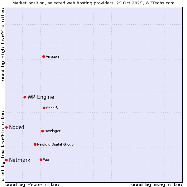 Market position of WP Engine vs. Netmark vs. Node4