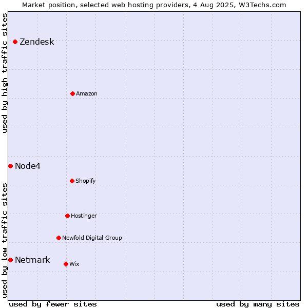 Market position of Zendesk vs. Netmark vs. Node4