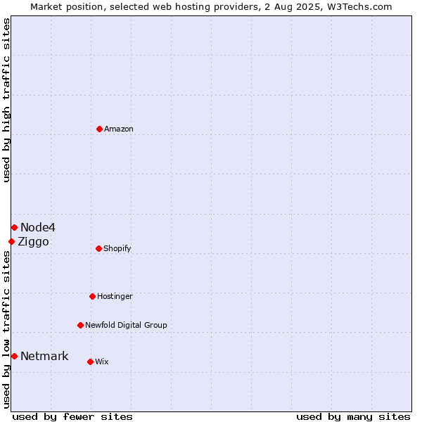 Market position of Netmark vs. Node4 vs. Ziggo