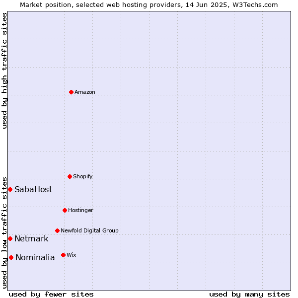 Market position of Nominalia vs. Netmark vs. SabaHost