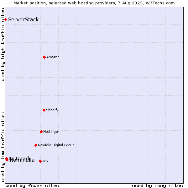 Market position of Nominalia vs. Netmark vs. ServerStack