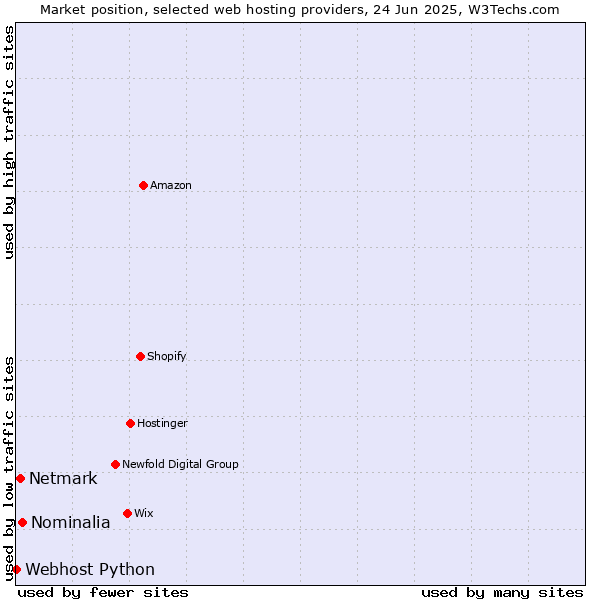 Market position of Nominalia vs. Netmark vs. Webhost Python