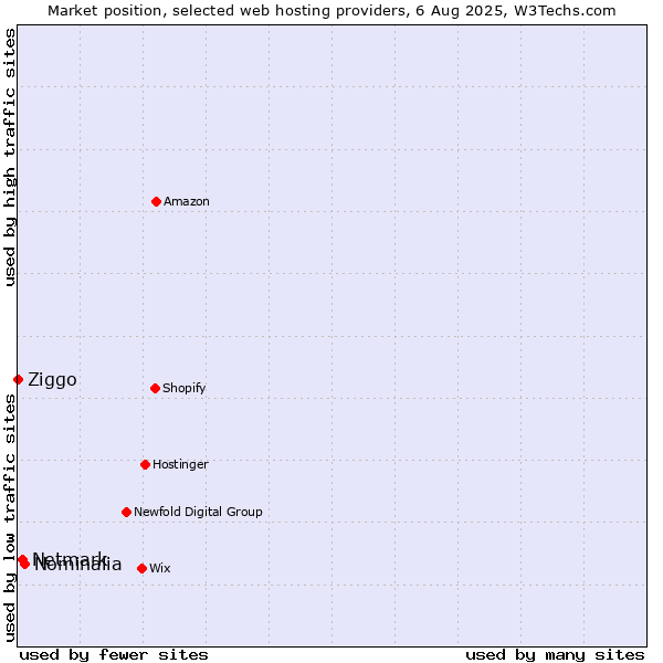 Market position of Nominalia vs. Netmark vs. Ziggo