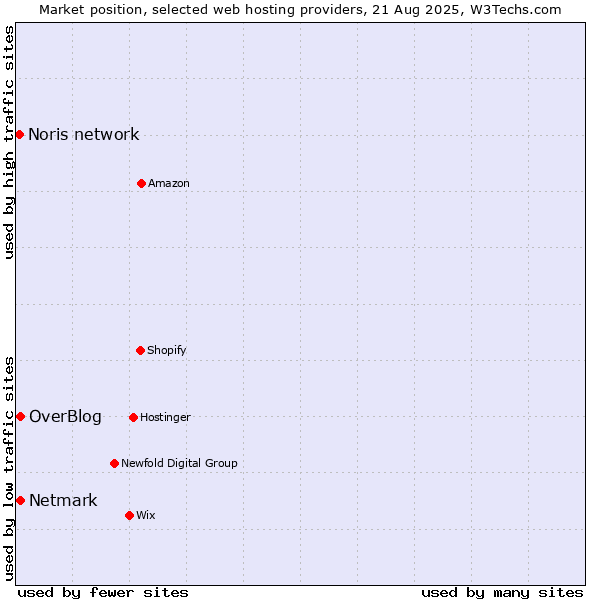 Market position of OverBlog vs. Netmark vs. Noris network
