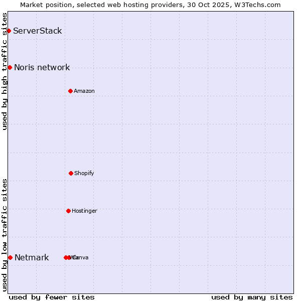 Market position of Netmark vs. Noris network vs. ServerStack