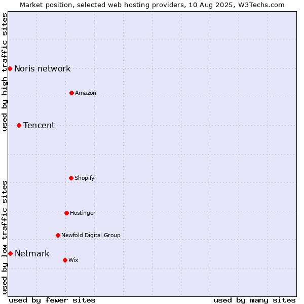Market position of Tencent vs. Netmark vs. Noris network