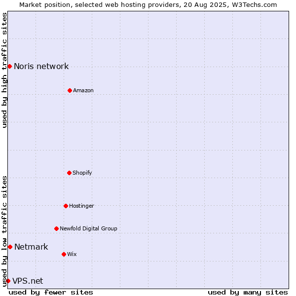 Market position of Netmark vs. Noris network vs. VPS.net