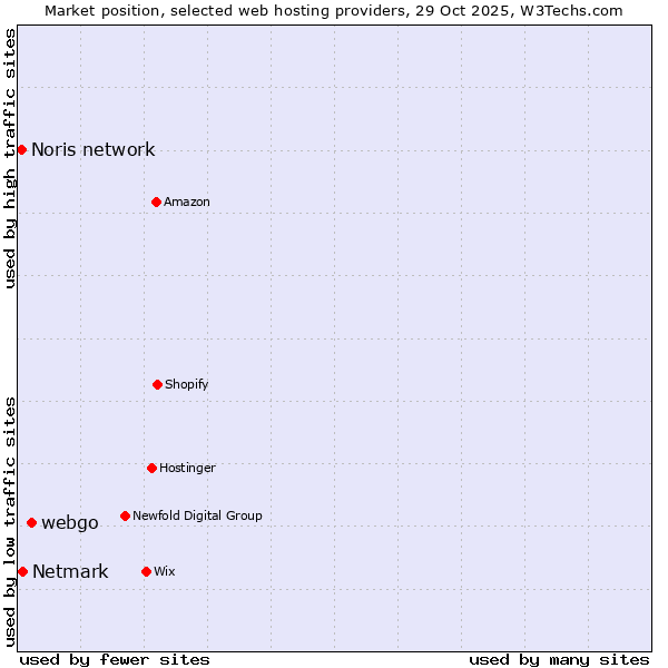 Market position of webgo vs. Netmark vs. Noris network