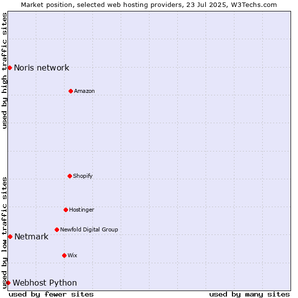 Market position of Netmark vs. Noris network vs. Webhost Python