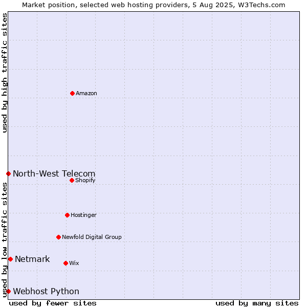 Market position of Netmark vs. Webhost Python vs. North-West Telecom