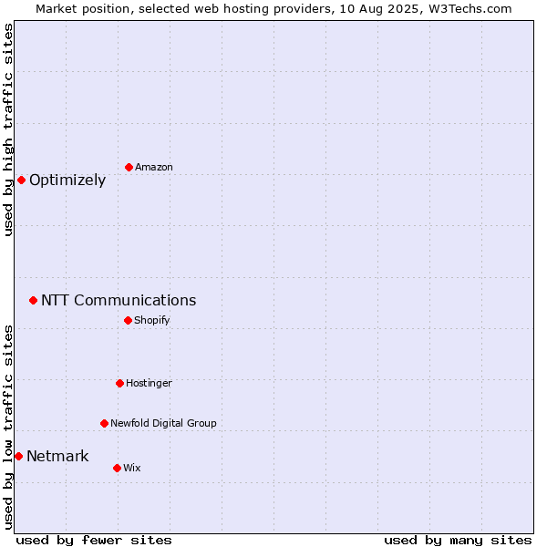 Market position of NTT Communications vs. Optimizely vs. Netmark