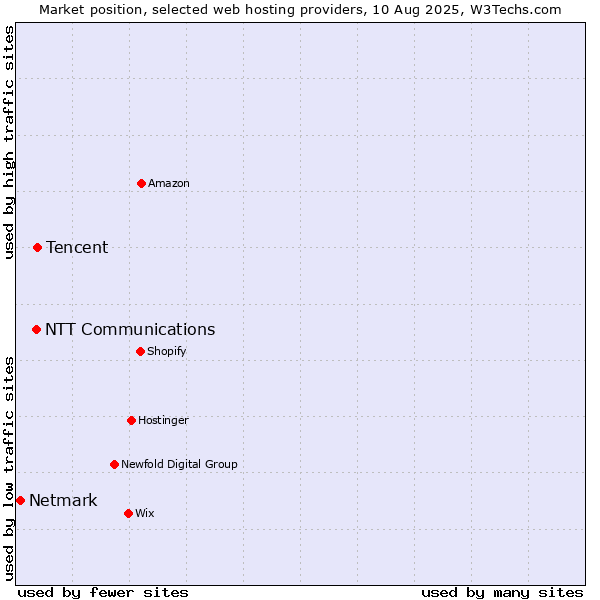 Market position of Tencent vs. NTT Communications vs. Netmark