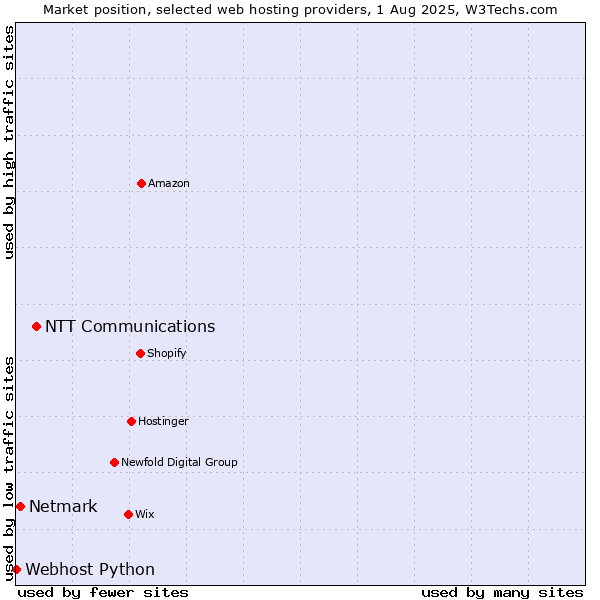 Market position of NTT Communications vs. Netmark vs. Webhost Python