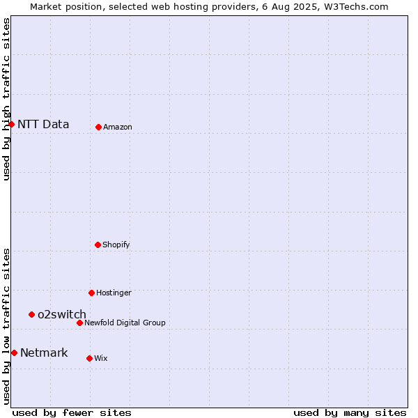 Market position of o2switch vs. Netmark vs. NTT Data