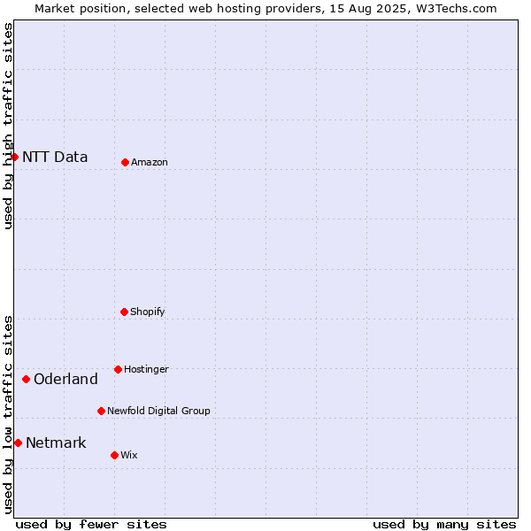 Market position of Oderland vs. Netmark vs. NTT Data