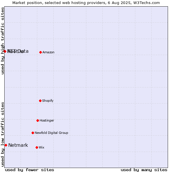 Market position of Netmark vs. Root.lu vs. NTT Data