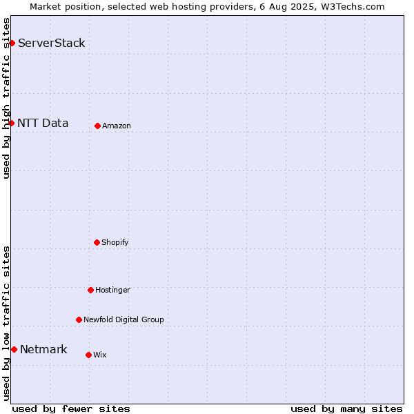Market position of Netmark vs. ServerStack vs. NTT Data