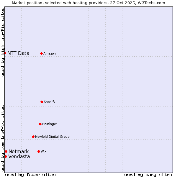 Market position of Netmark vs. Vendasta vs. NTT Data