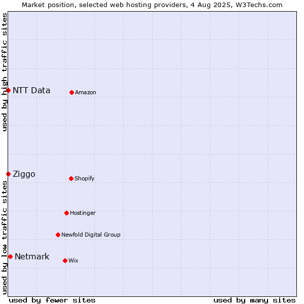 Market position of Netmark vs. Ziggo vs. NTT Data