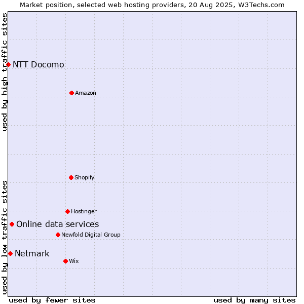 Market position of Online data services vs. Netmark vs. NTT Docomo