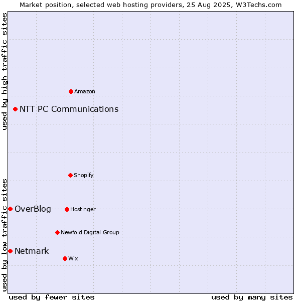 Market position of NTT PC Communications vs. Netmark vs. OverBlog