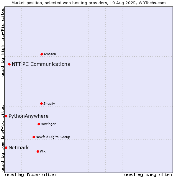Market position of NTT PC Communications vs. Netmark vs. PythonAnywhere
