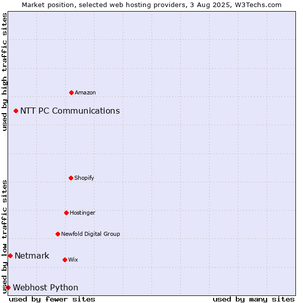 Market position of NTT PC Communications vs. Netmark vs. Webhost Python