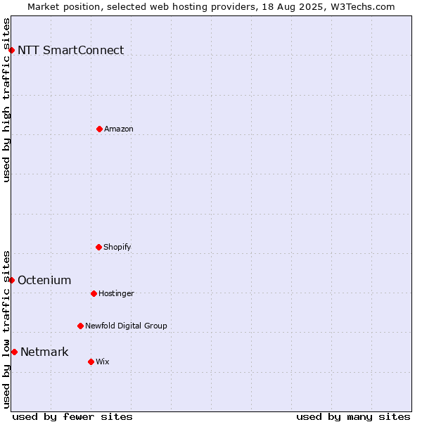 Market position of Netmark vs. NTT SmartConnect vs. Octenium