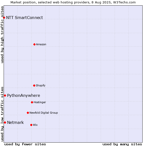Market position of Netmark vs. PythonAnywhere vs. NTT SmartConnect