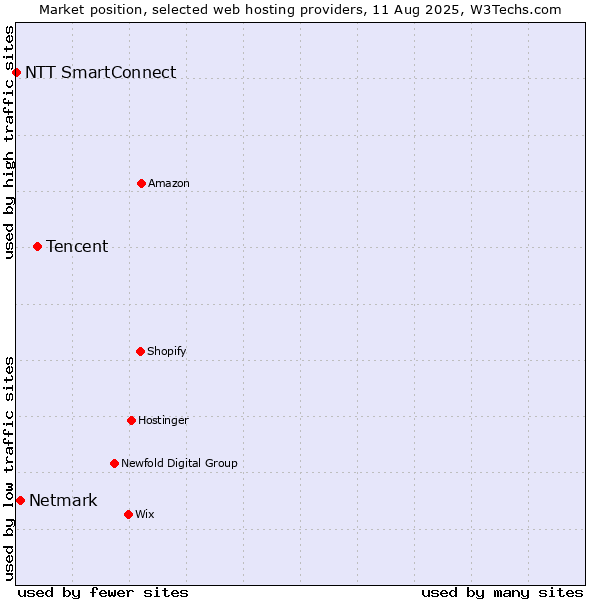 Market position of Tencent vs. Netmark vs. NTT SmartConnect