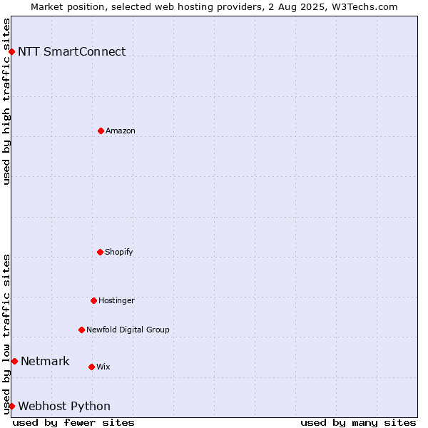 Market position of Netmark vs. NTT SmartConnect vs. Webhost Python